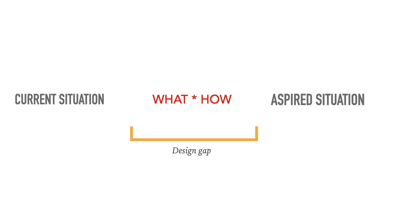 Design gap en